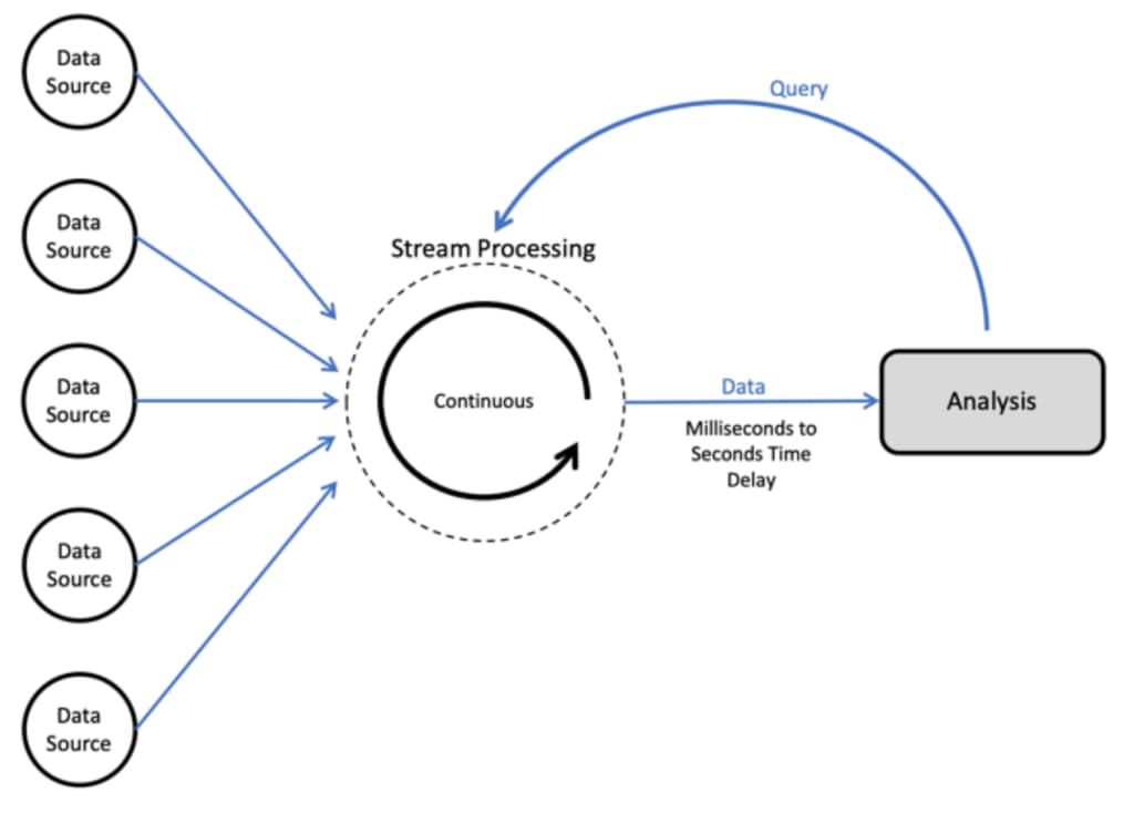 data ingestion pipeline: data ingestion real-time data processing